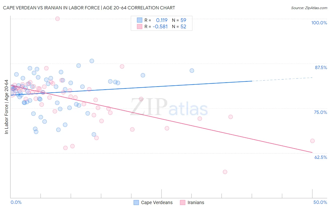 Cape Verdean vs Iranian In Labor Force | Age 20-64