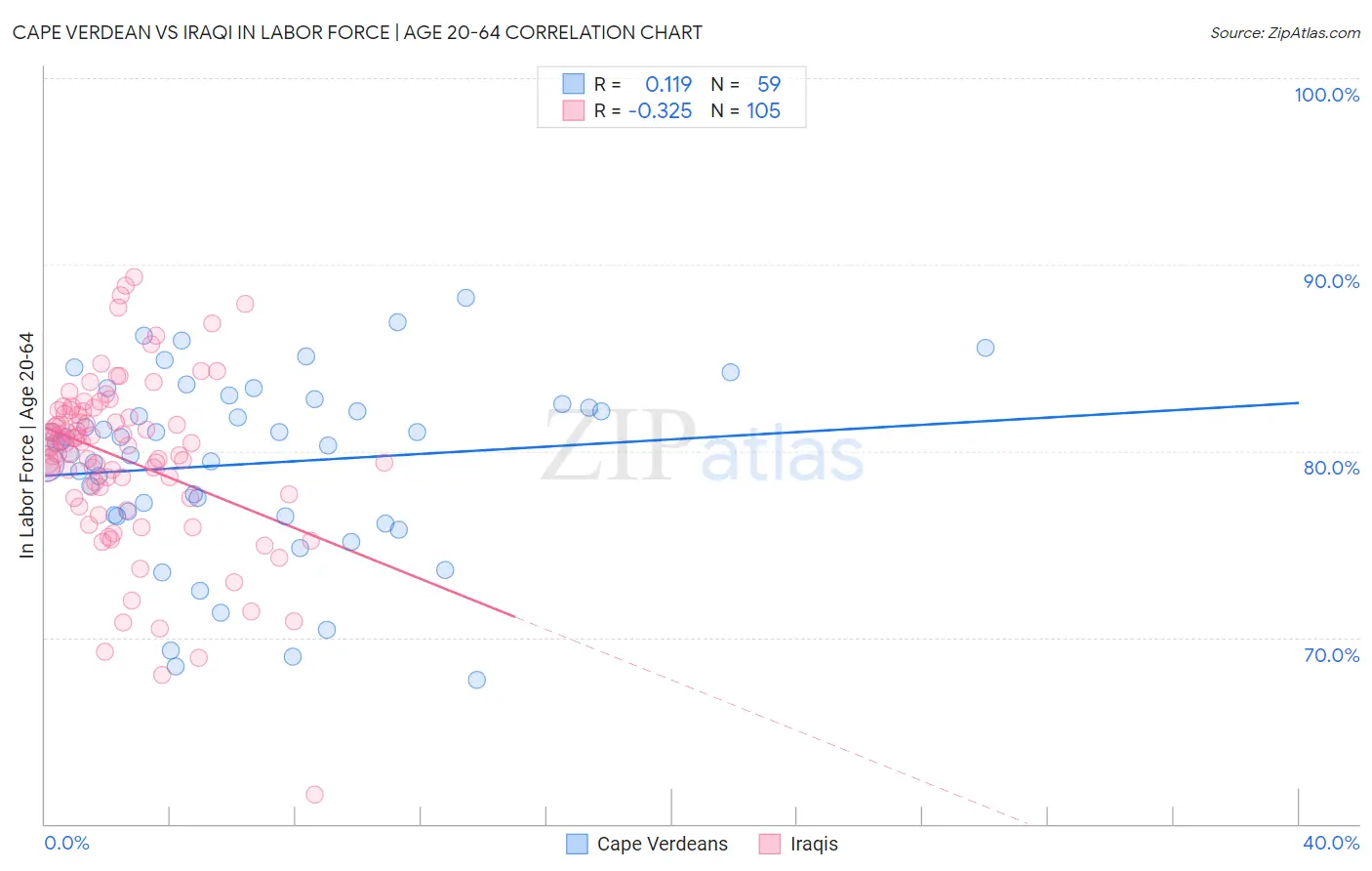 Cape Verdean vs Iraqi In Labor Force | Age 20-64