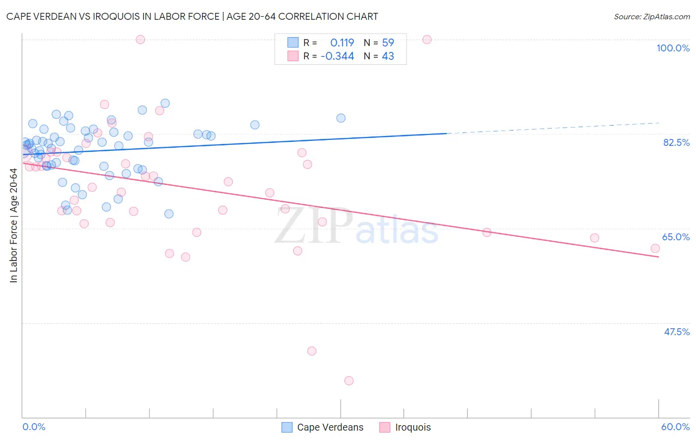 Cape Verdean vs Iroquois In Labor Force | Age 20-64