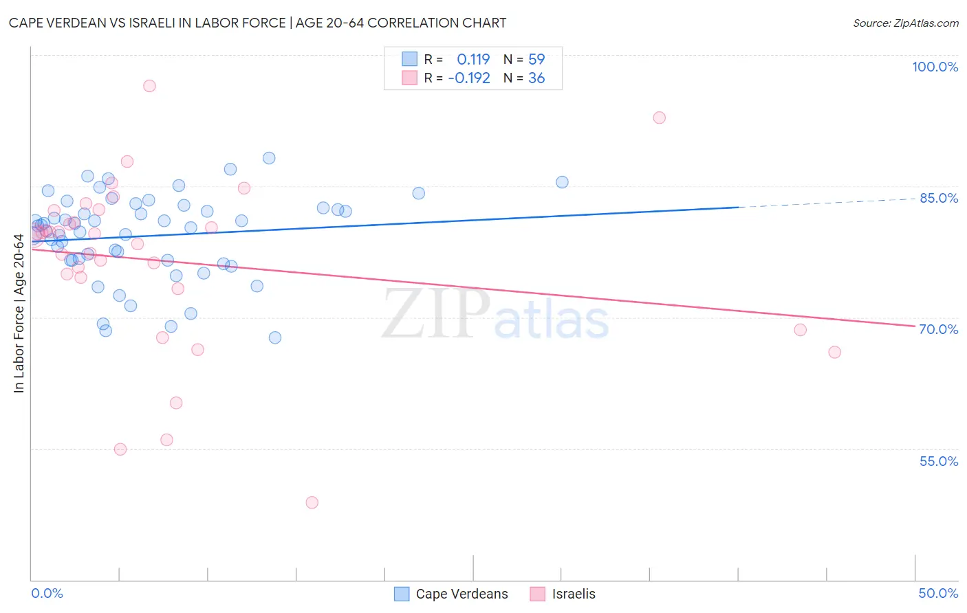 Cape Verdean vs Israeli In Labor Force | Age 20-64