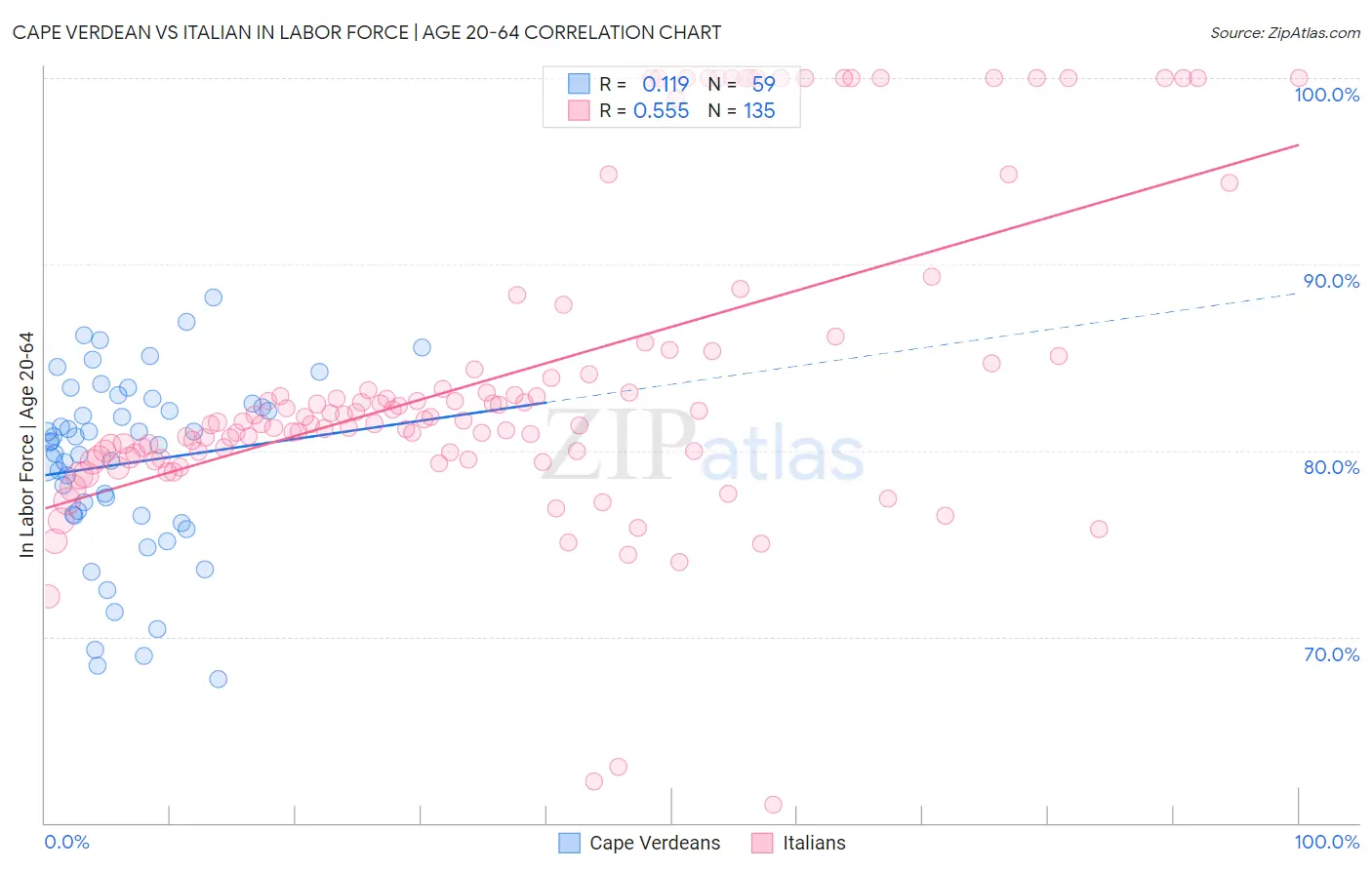 Cape Verdean vs Italian In Labor Force | Age 20-64