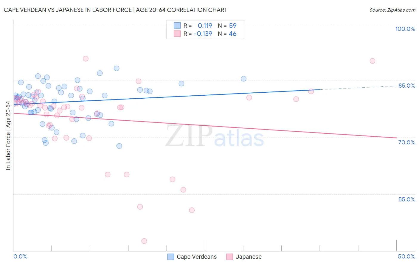 Cape Verdean vs Japanese In Labor Force | Age 20-64