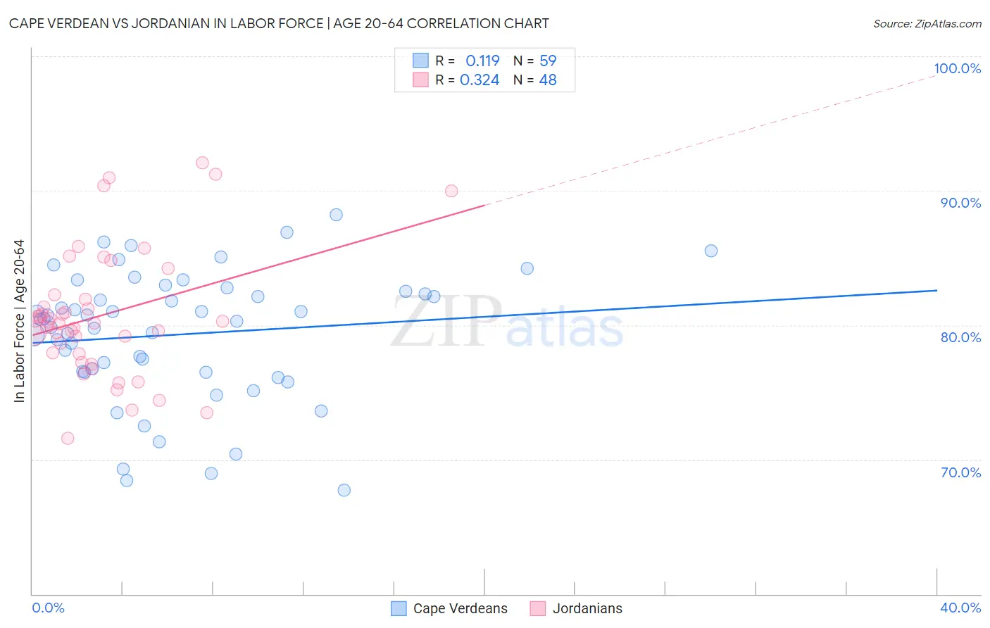Cape Verdean vs Jordanian In Labor Force | Age 20-64