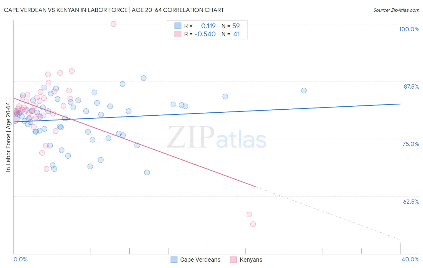 Cape Verdean vs Kenyan In Labor Force | Age 20-64