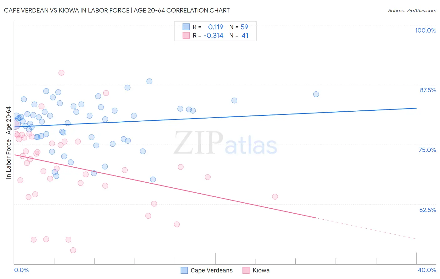 Cape Verdean vs Kiowa In Labor Force | Age 20-64