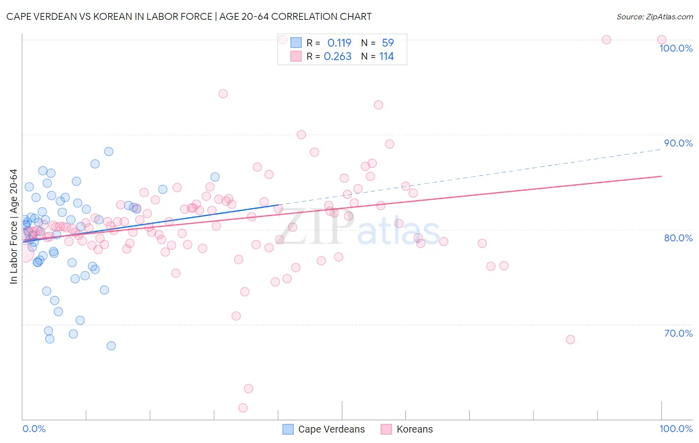 Cape Verdean vs Korean In Labor Force | Age 20-64