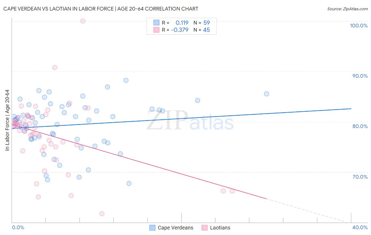 Cape Verdean vs Laotian In Labor Force | Age 20-64