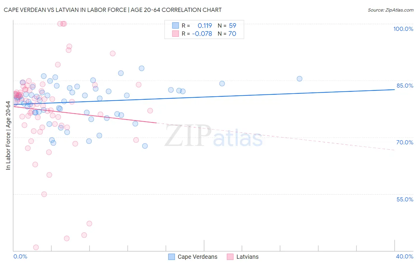 Cape Verdean vs Latvian In Labor Force | Age 20-64