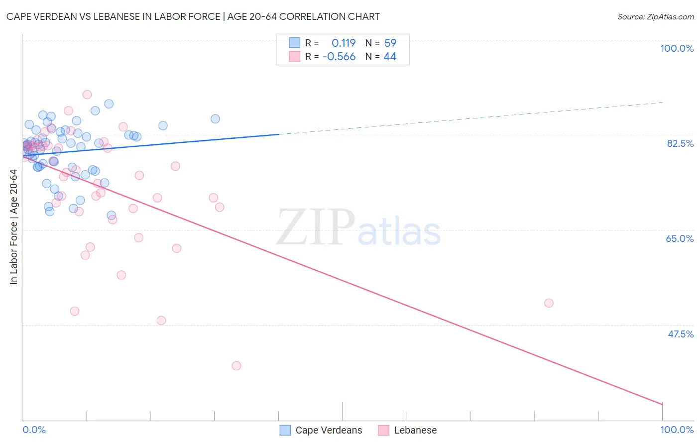 Cape Verdean vs Lebanese In Labor Force | Age 20-64