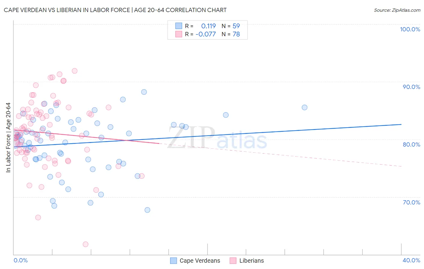Cape Verdean vs Liberian In Labor Force | Age 20-64