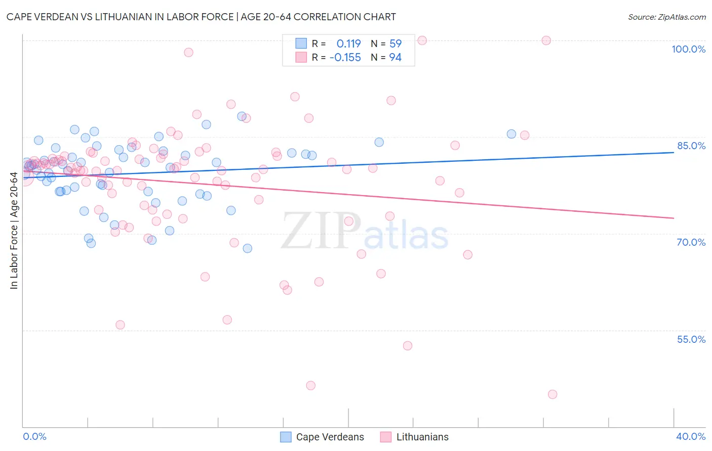 Cape Verdean vs Lithuanian In Labor Force | Age 20-64