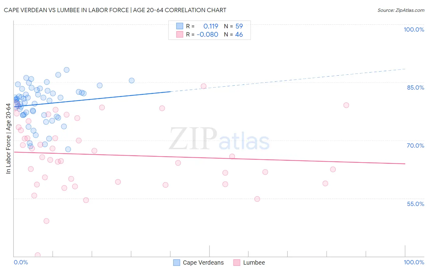 Cape Verdean vs Lumbee In Labor Force | Age 20-64