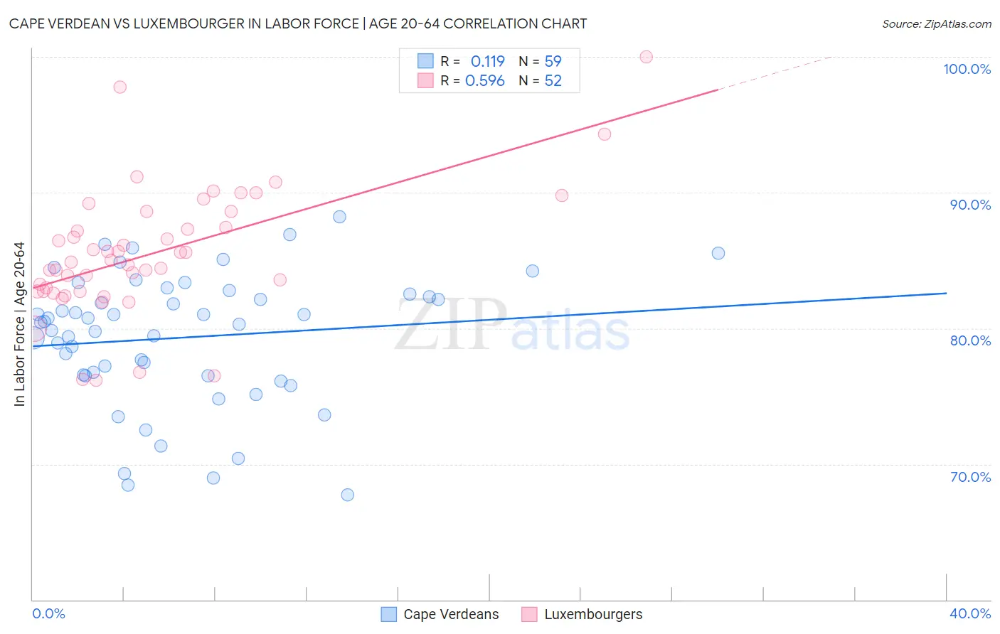 Cape Verdean vs Luxembourger In Labor Force | Age 20-64