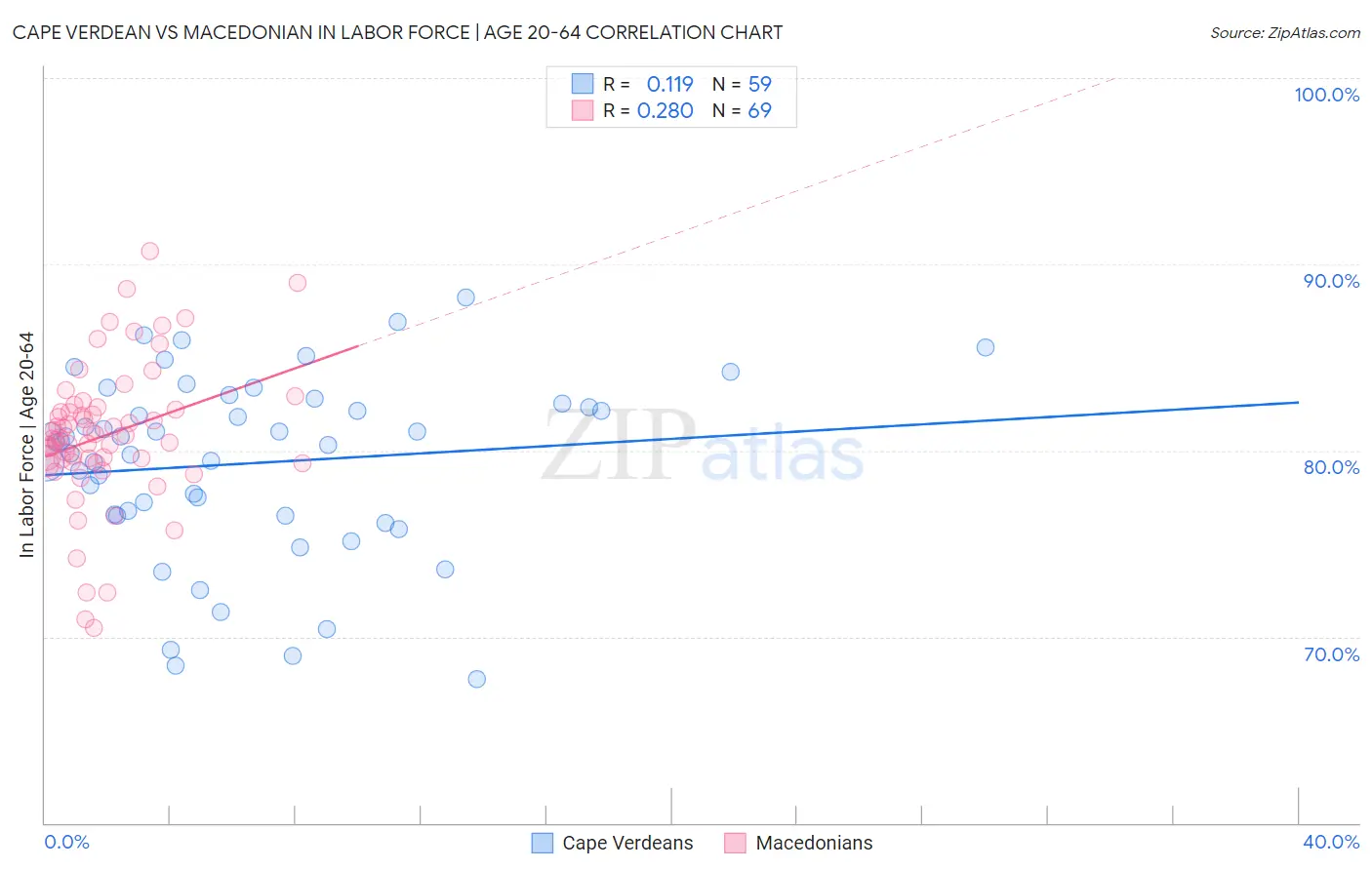 Cape Verdean vs Macedonian In Labor Force | Age 20-64