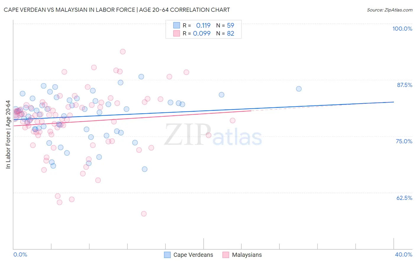 Cape Verdean vs Malaysian In Labor Force | Age 20-64