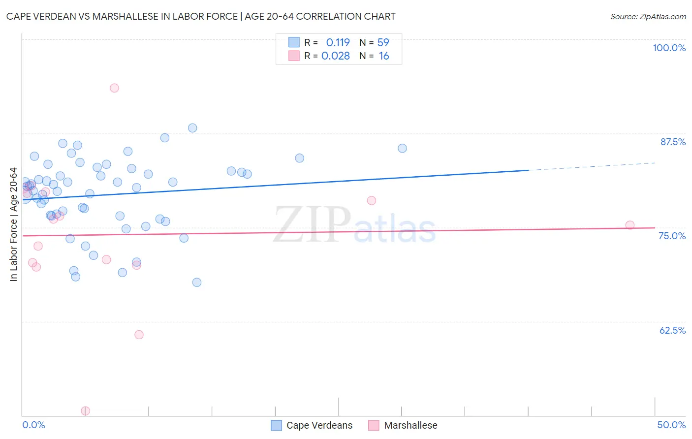 Cape Verdean vs Marshallese In Labor Force | Age 20-64