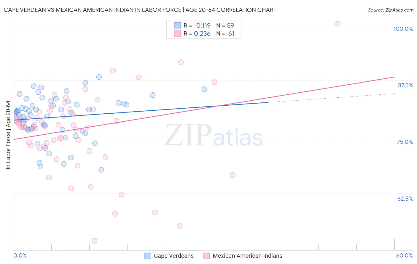 Cape Verdean vs Mexican American Indian In Labor Force | Age 20-64