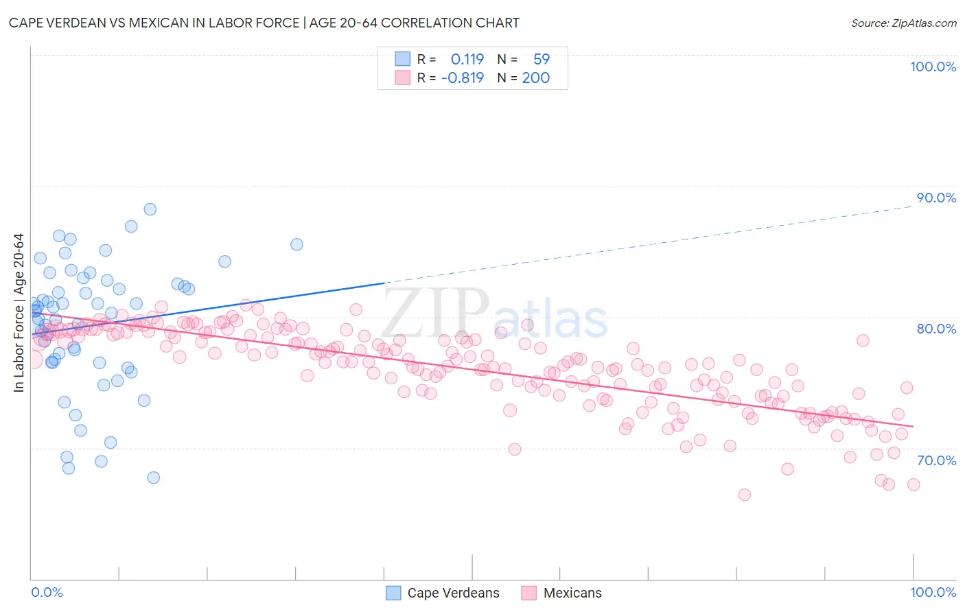 Cape Verdean vs Mexican In Labor Force | Age 20-64