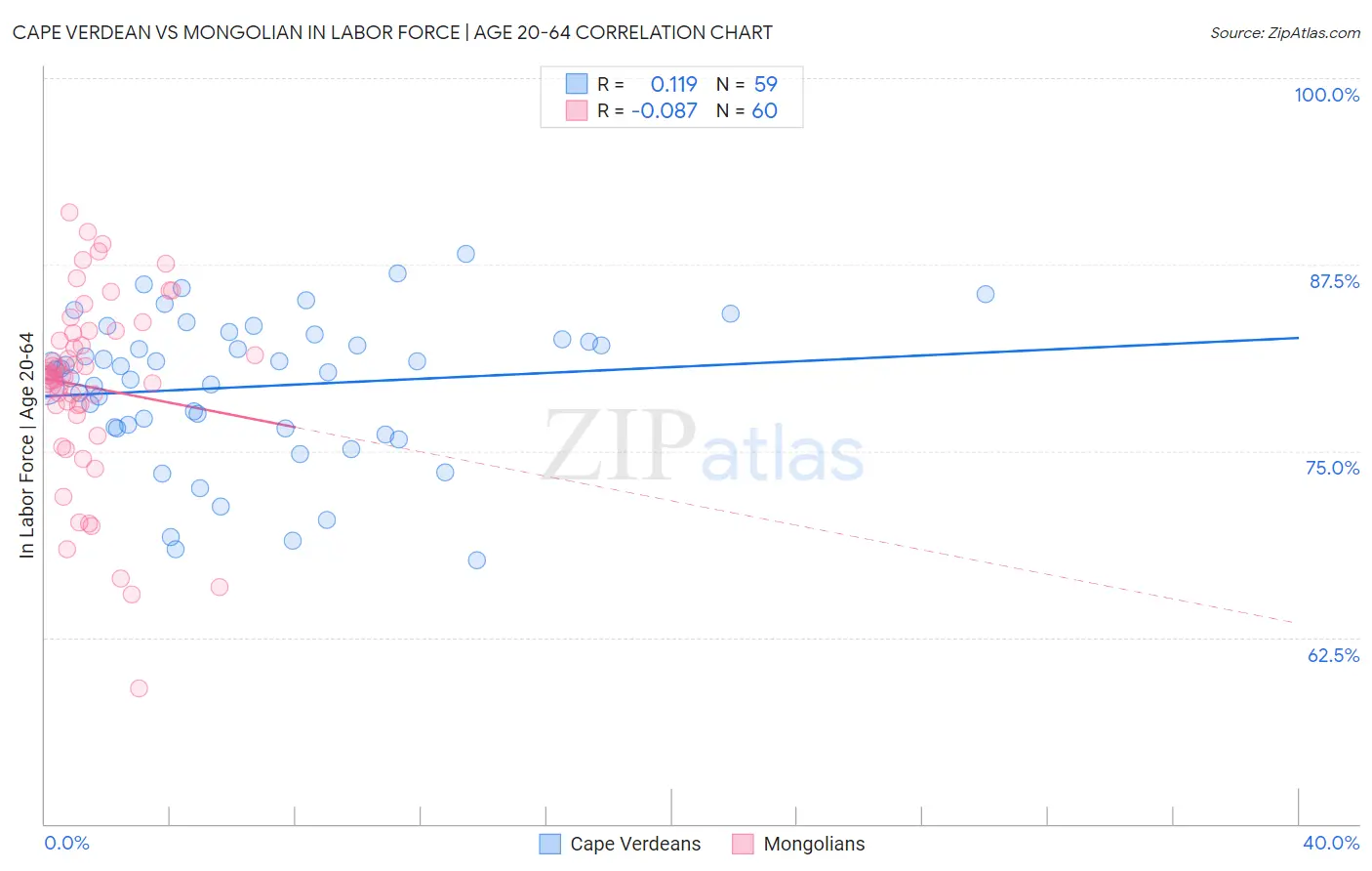Cape Verdean vs Mongolian In Labor Force | Age 20-64