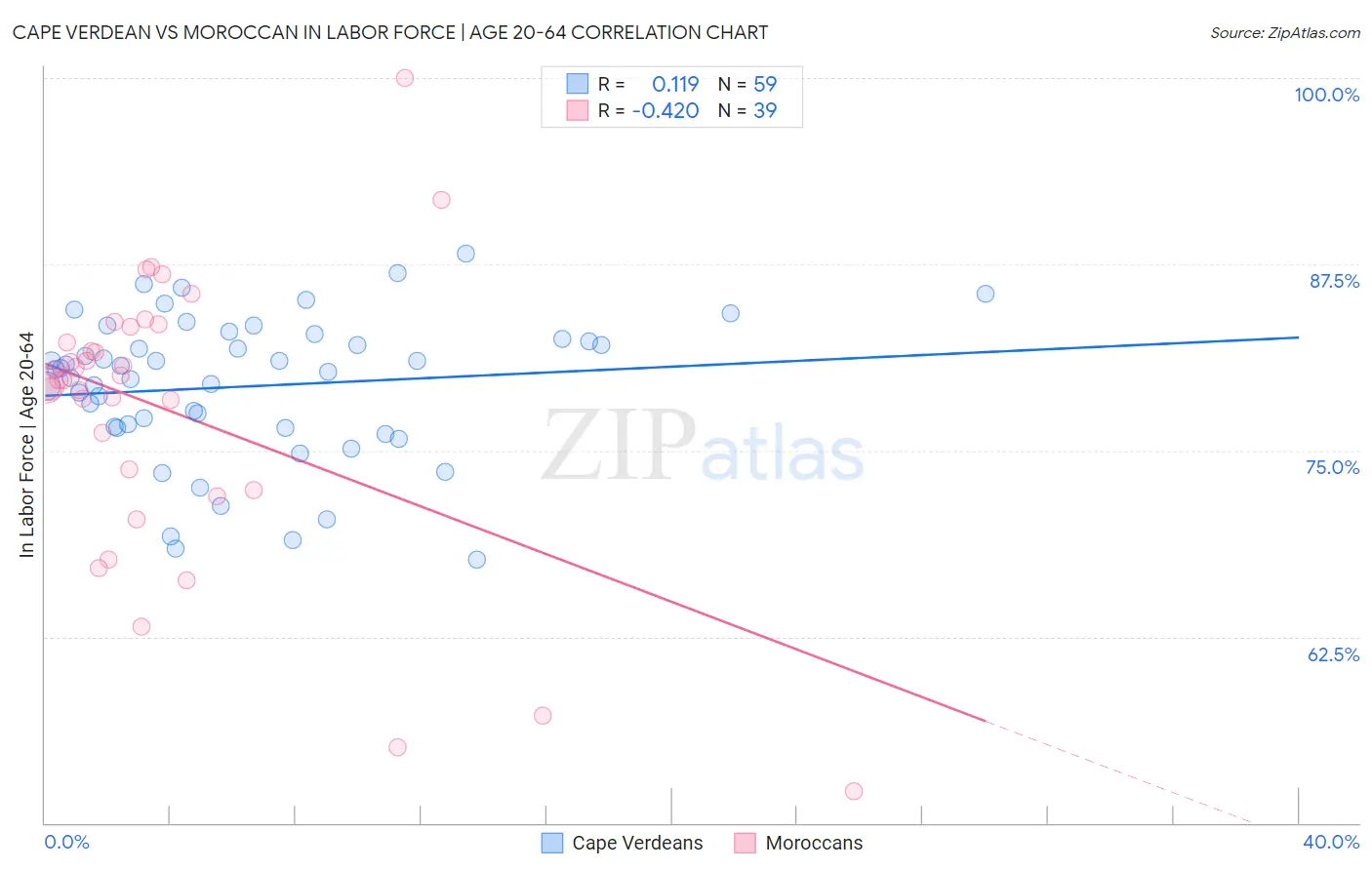 Cape Verdean vs Moroccan In Labor Force | Age 20-64