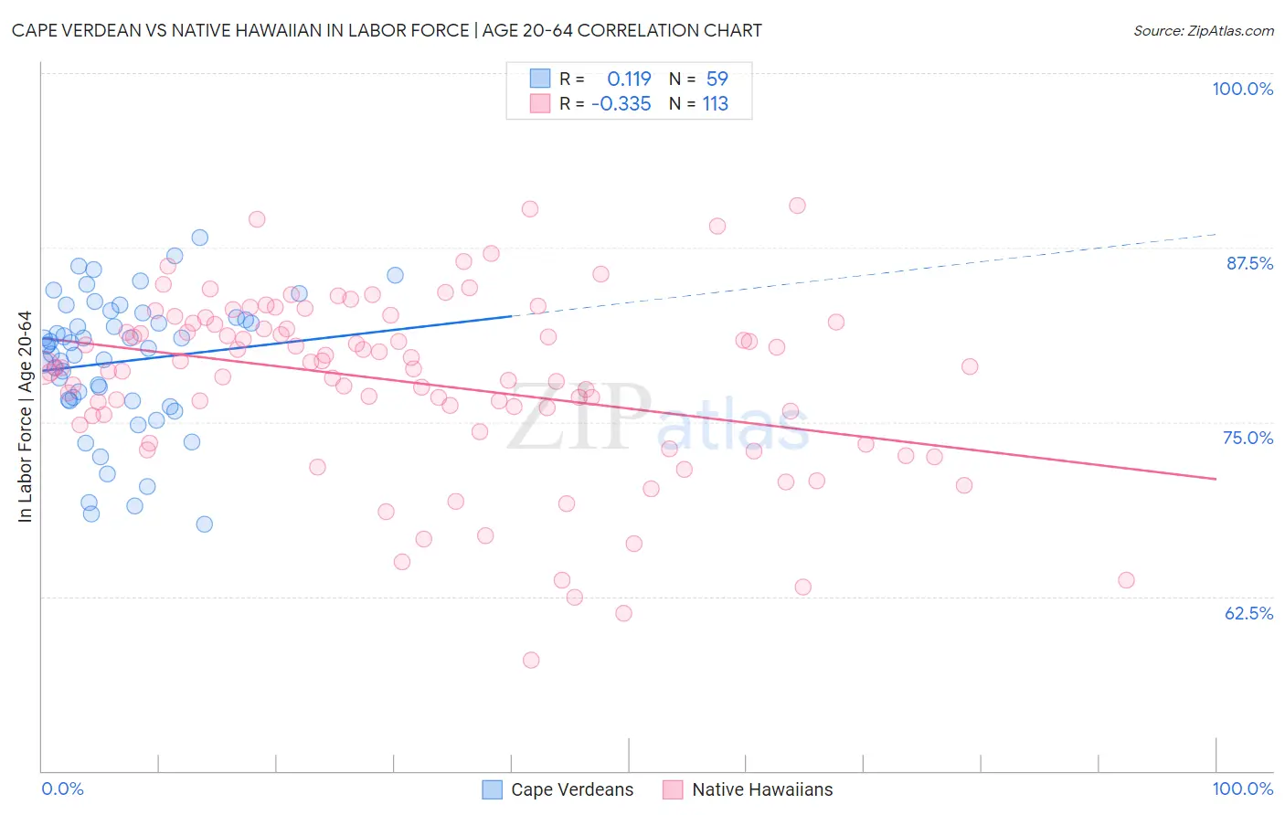 Cape Verdean vs Native Hawaiian In Labor Force | Age 20-64