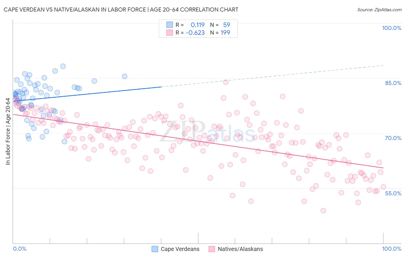 Cape Verdean vs Native/Alaskan In Labor Force | Age 20-64