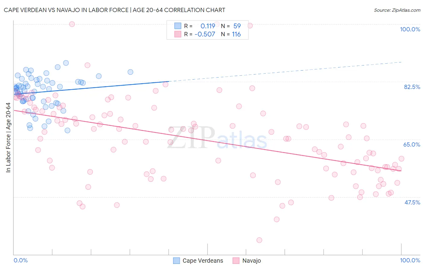 Cape Verdean vs Navajo In Labor Force | Age 20-64