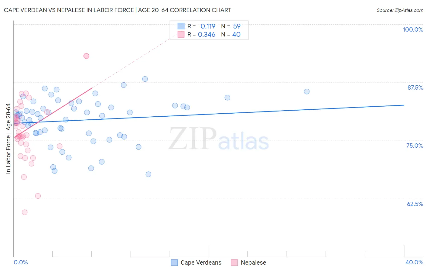 Cape Verdean vs Nepalese In Labor Force | Age 20-64