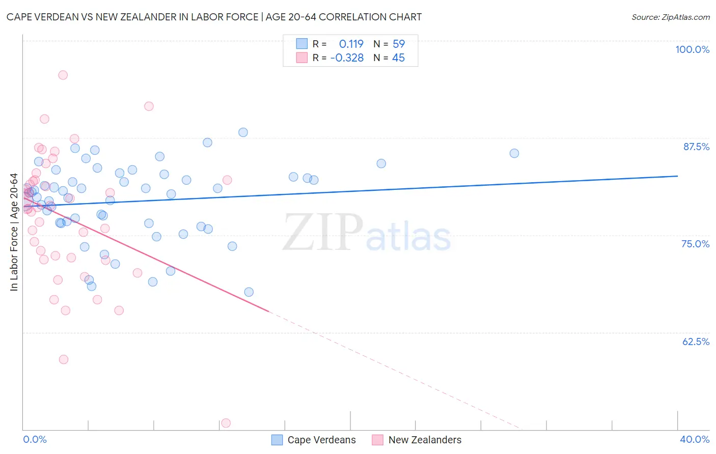 Cape Verdean vs New Zealander In Labor Force | Age 20-64