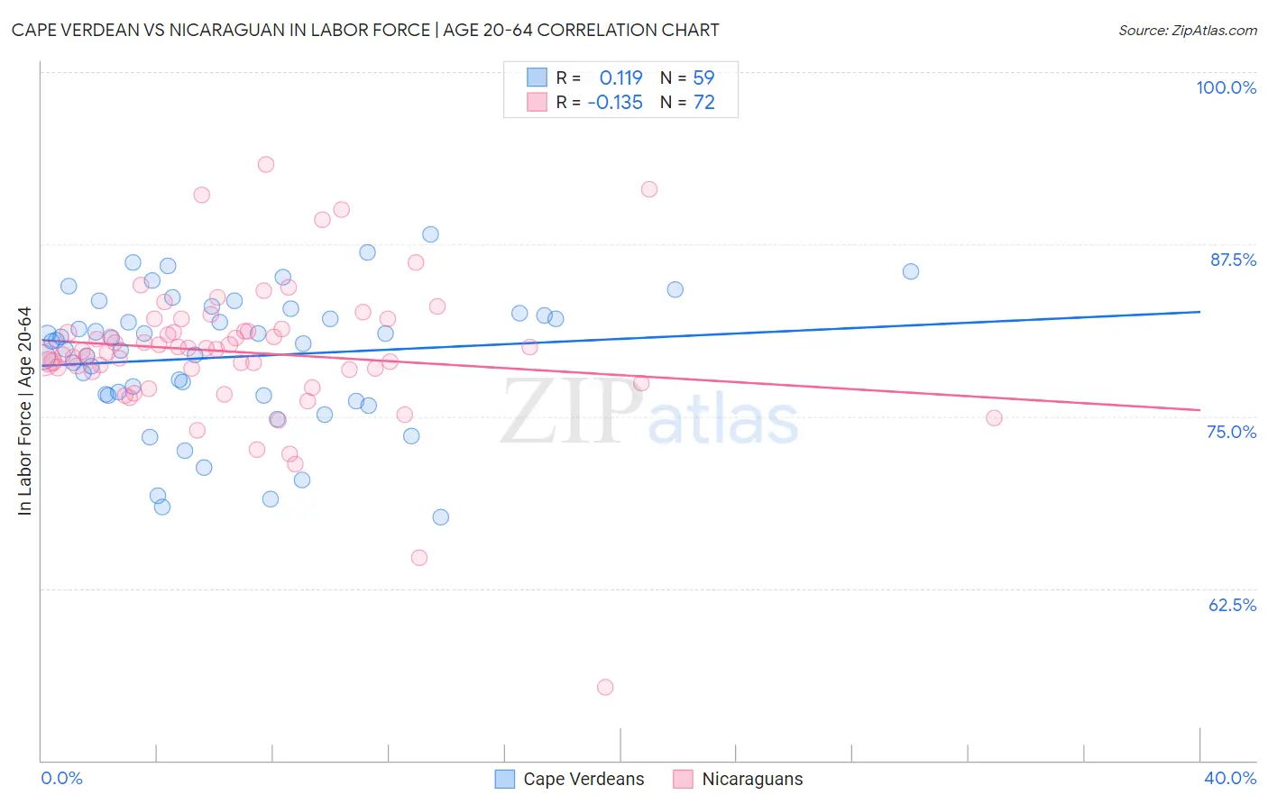 Cape Verdean vs Nicaraguan In Labor Force | Age 20-64