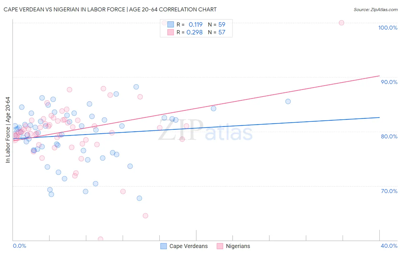 Cape Verdean vs Nigerian In Labor Force | Age 20-64