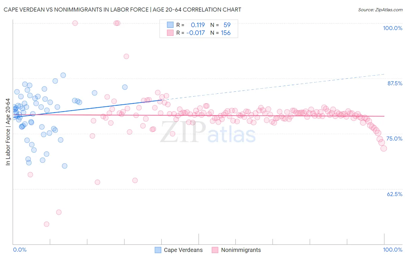 Cape Verdean vs Nonimmigrants In Labor Force | Age 20-64