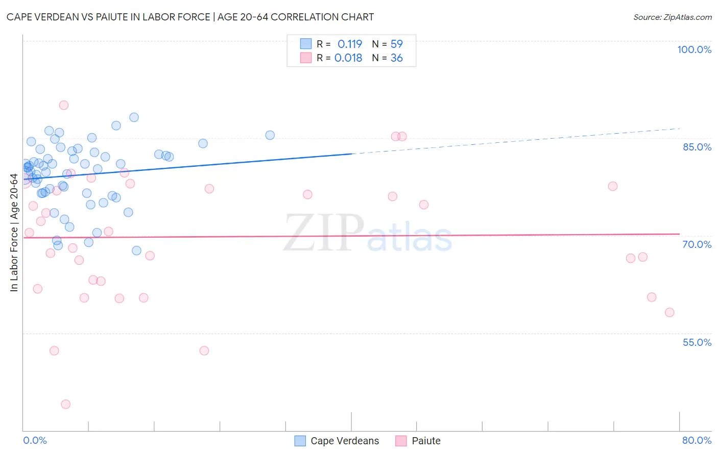 Cape Verdean vs Paiute In Labor Force | Age 20-64