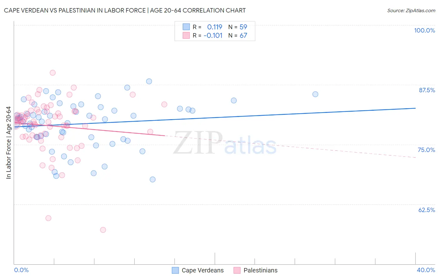 Cape Verdean vs Palestinian In Labor Force | Age 20-64