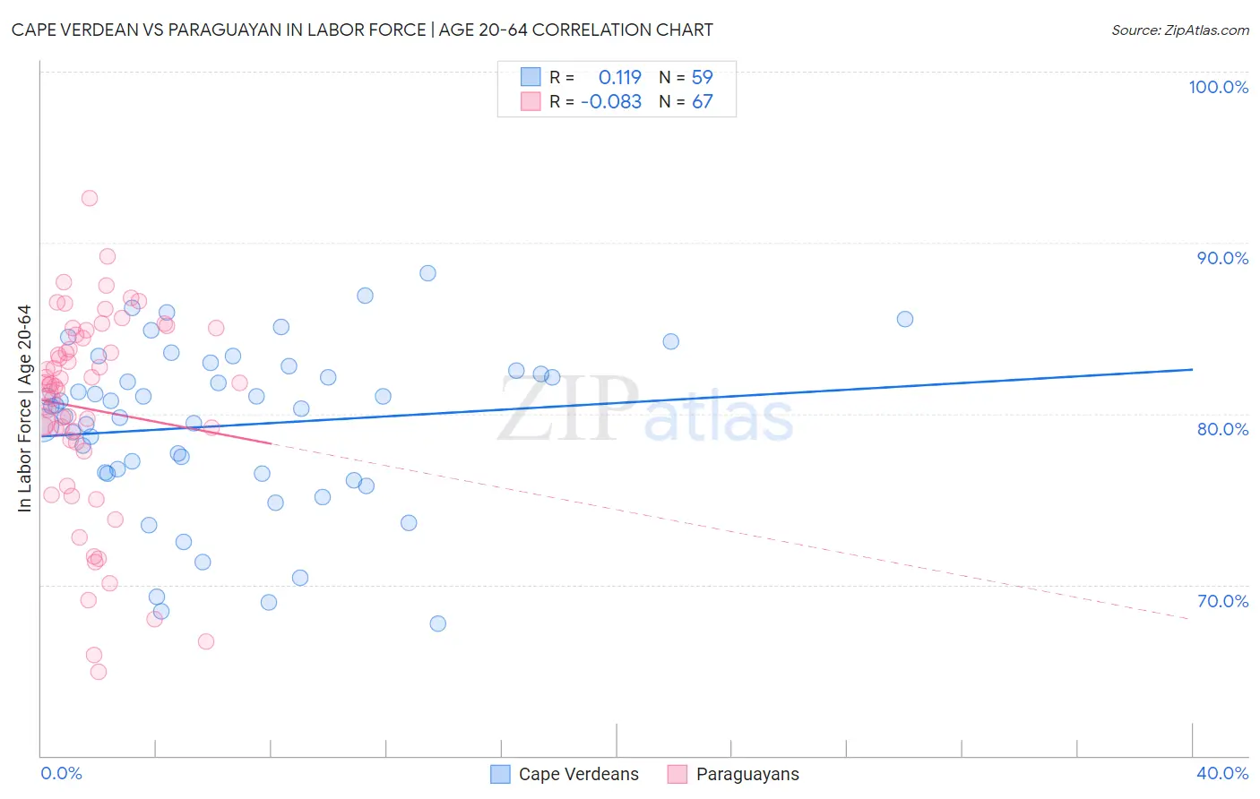 Cape Verdean vs Paraguayan In Labor Force | Age 20-64