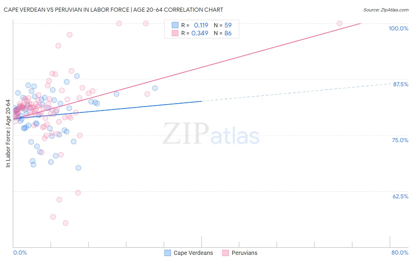 Cape Verdean vs Peruvian In Labor Force | Age 20-64