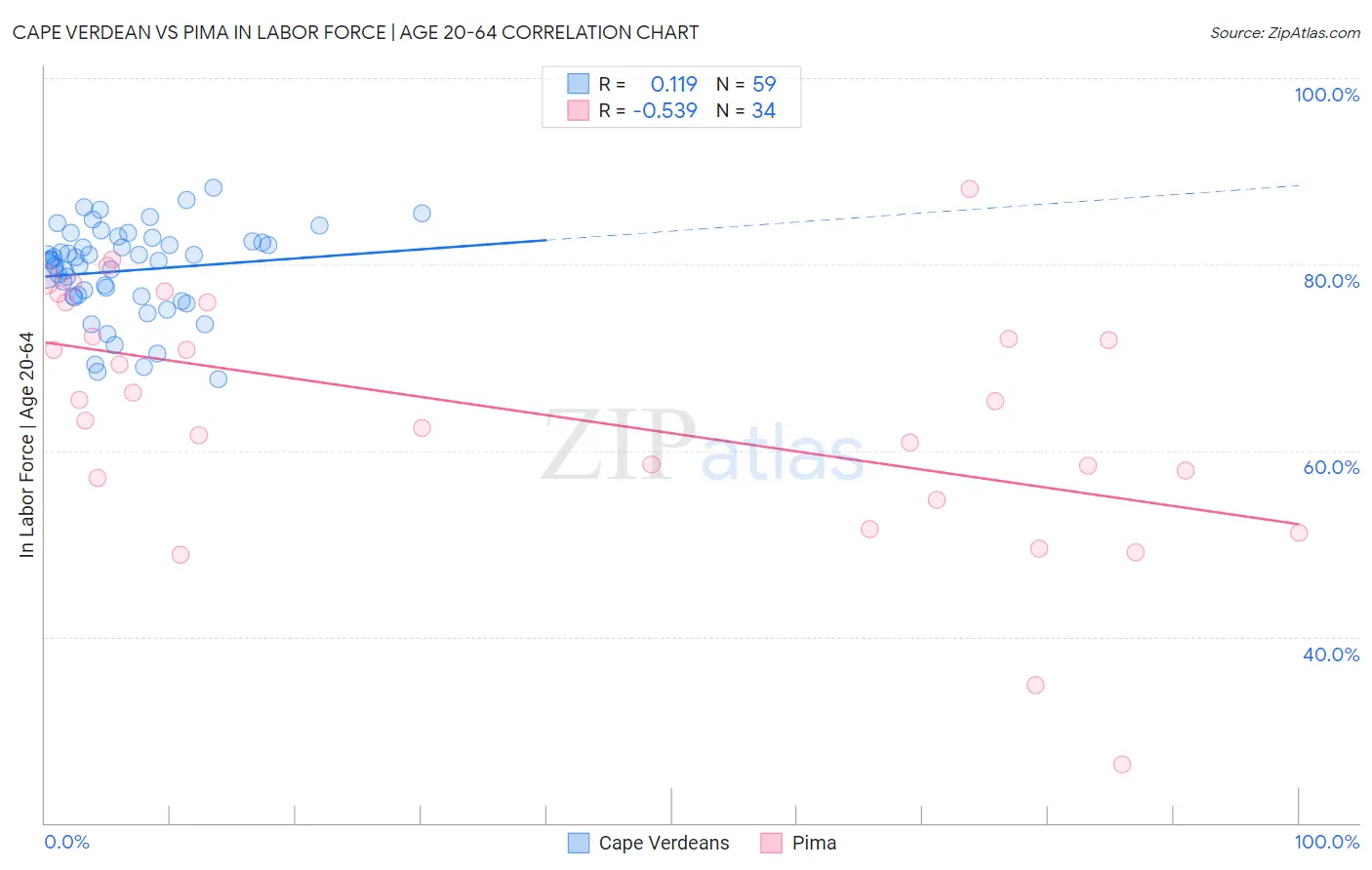 Cape Verdean vs Pima In Labor Force | Age 20-64