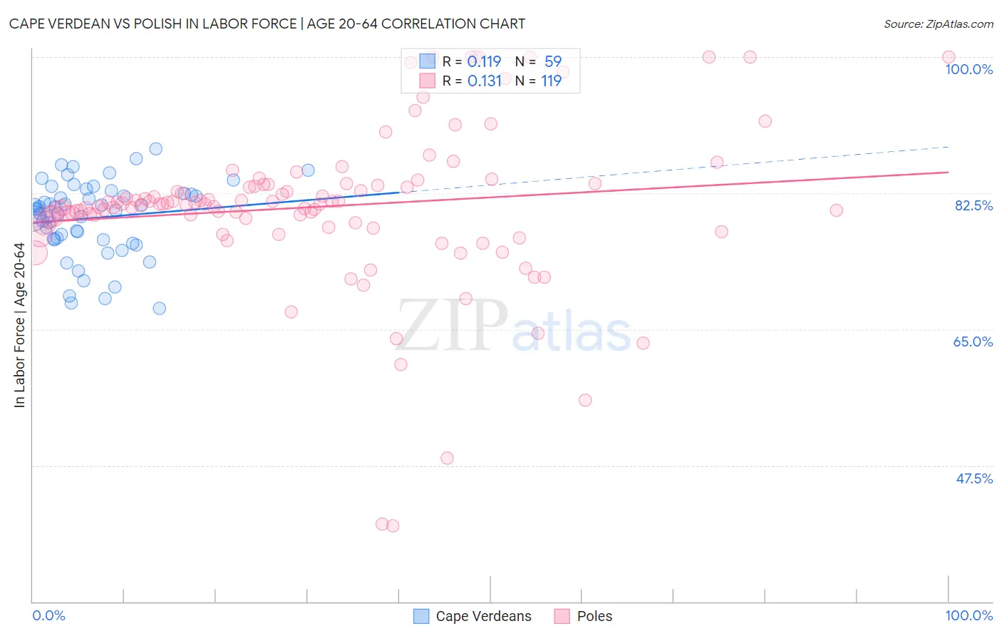 Cape Verdean vs Polish In Labor Force | Age 20-64