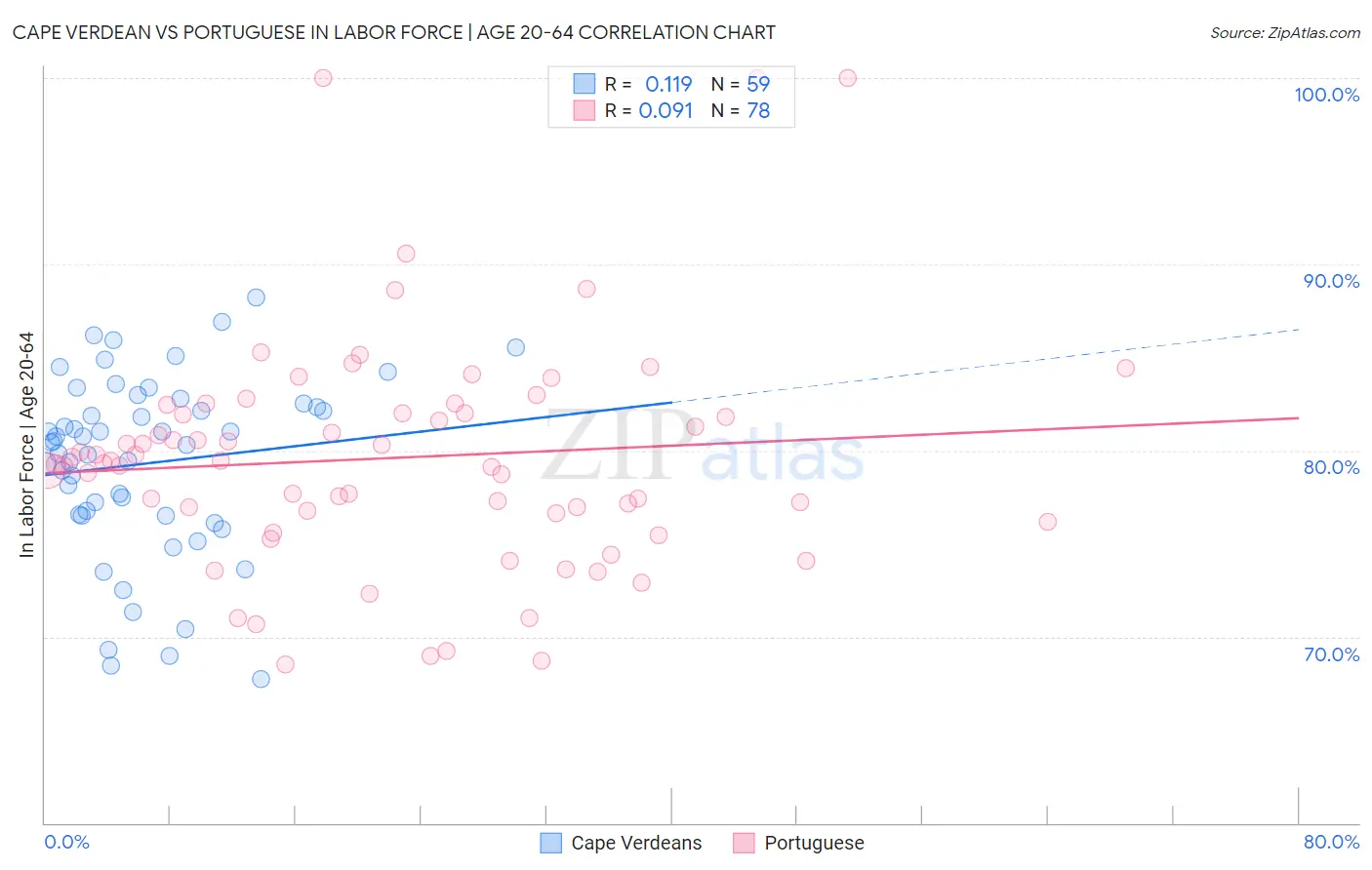 Cape Verdean vs Portuguese In Labor Force | Age 20-64