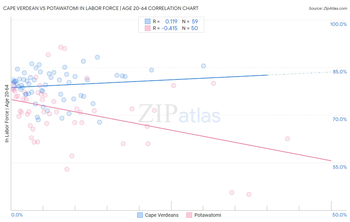 Cape Verdean vs Potawatomi In Labor Force | Age 20-64