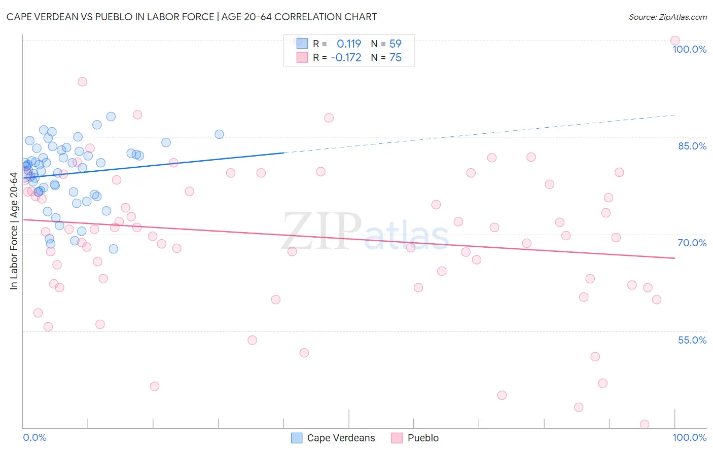 Cape Verdean vs Pueblo In Labor Force | Age 20-64