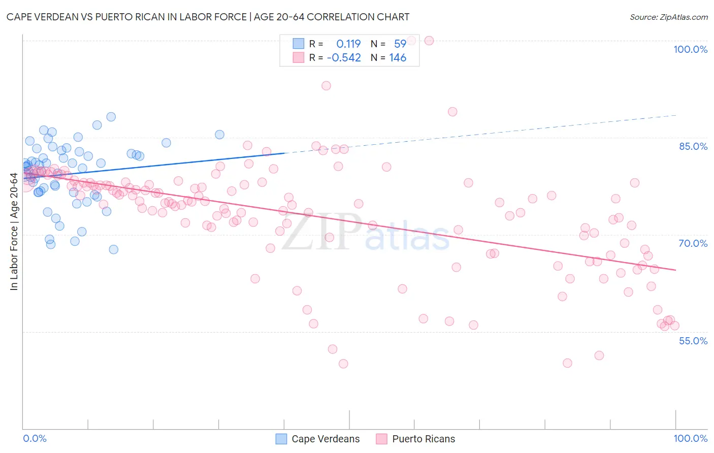 Cape Verdean vs Puerto Rican In Labor Force | Age 20-64