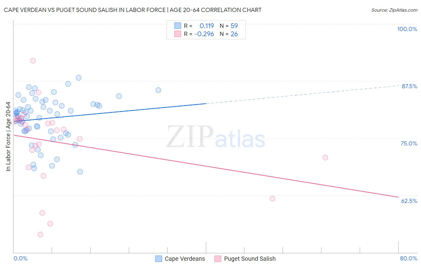 Cape Verdean vs Puget Sound Salish In Labor Force | Age 20-64