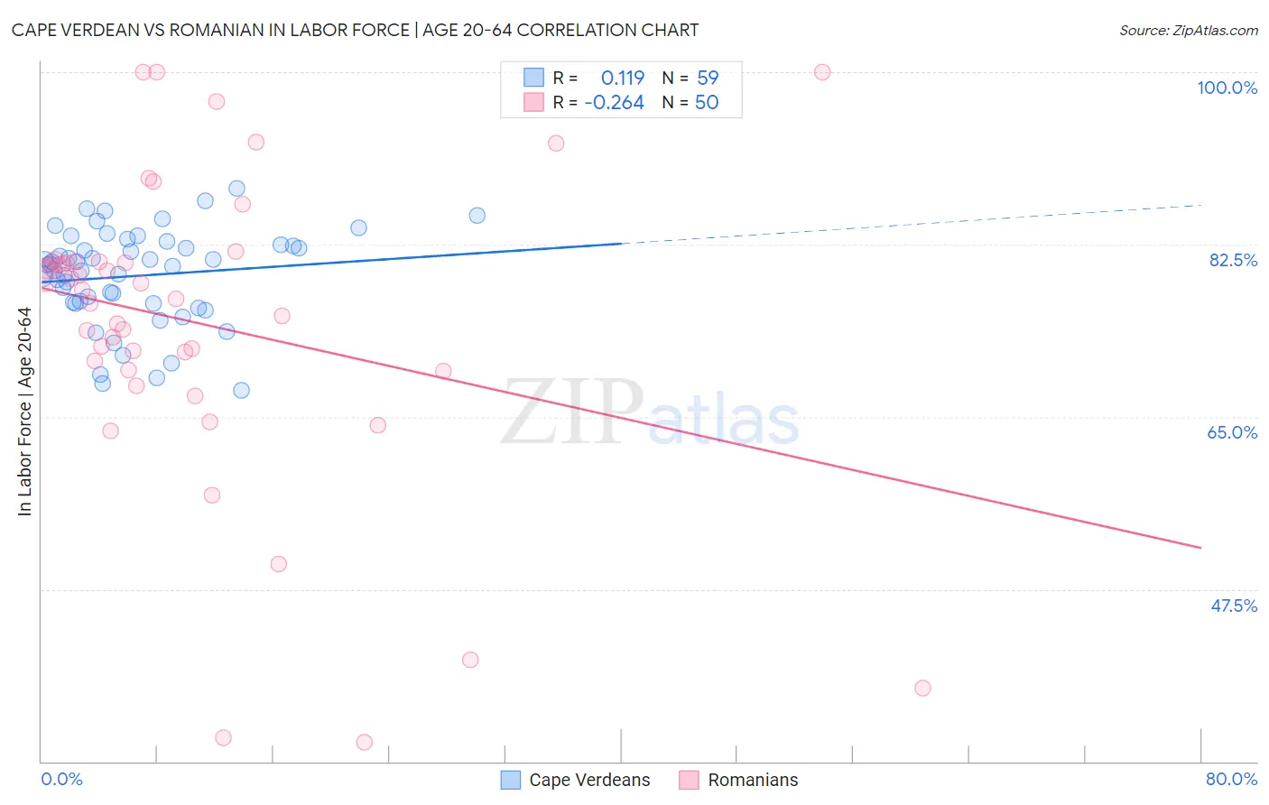 Cape Verdean vs Romanian In Labor Force | Age 20-64