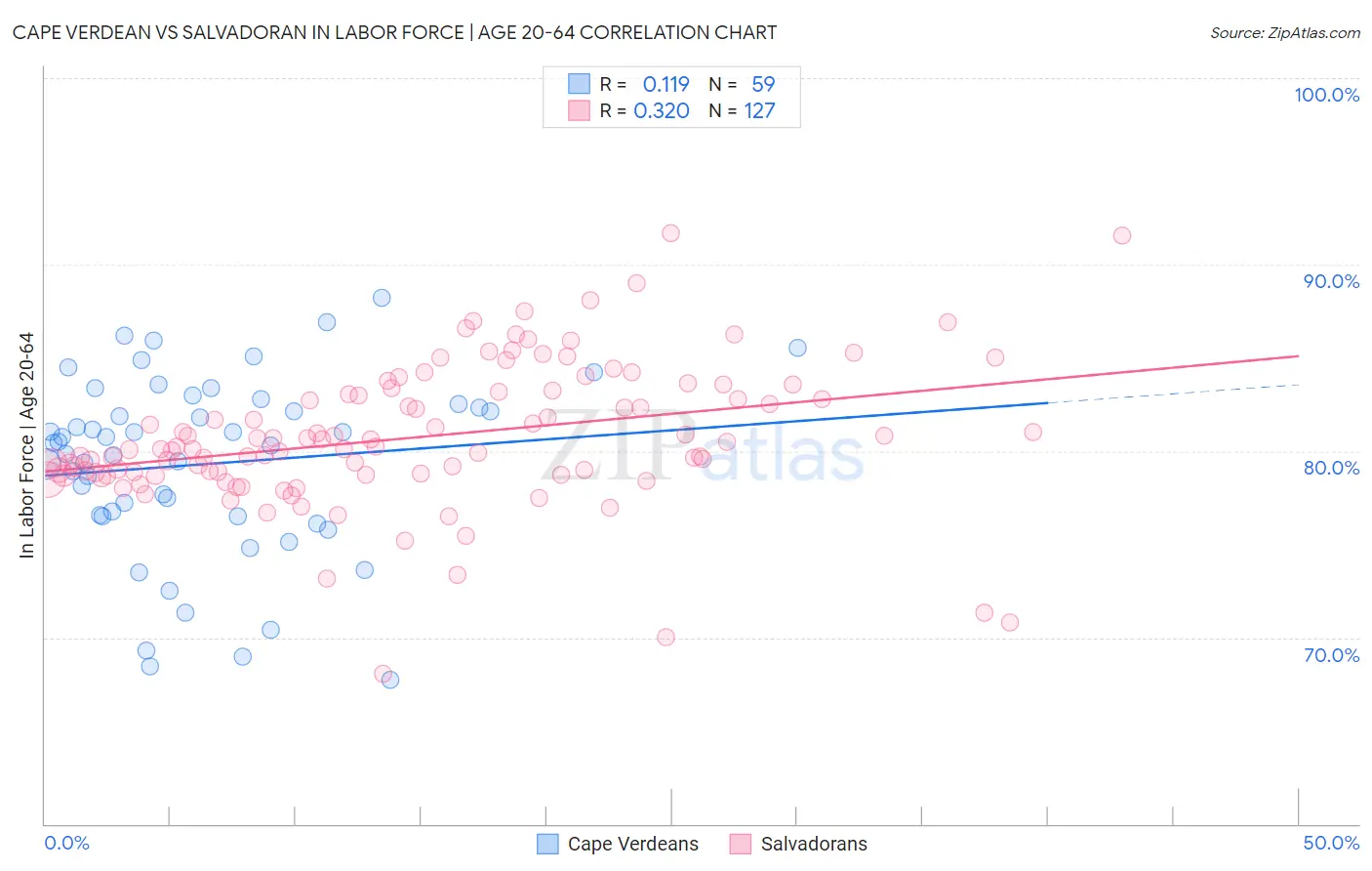 Cape Verdean vs Salvadoran In Labor Force | Age 20-64