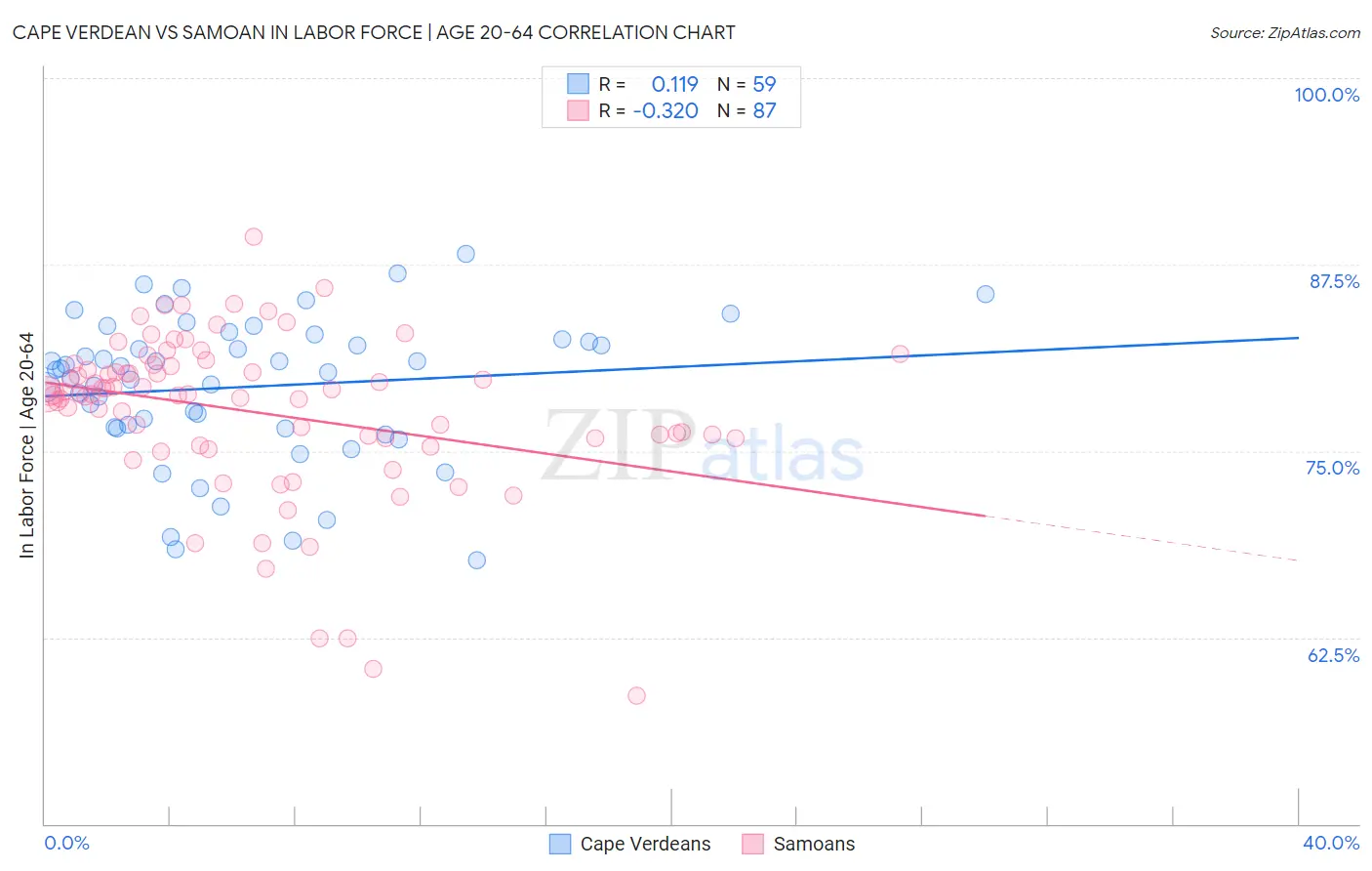 Cape Verdean vs Samoan In Labor Force | Age 20-64