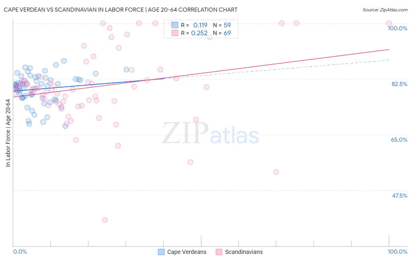 Cape Verdean vs Scandinavian In Labor Force | Age 20-64