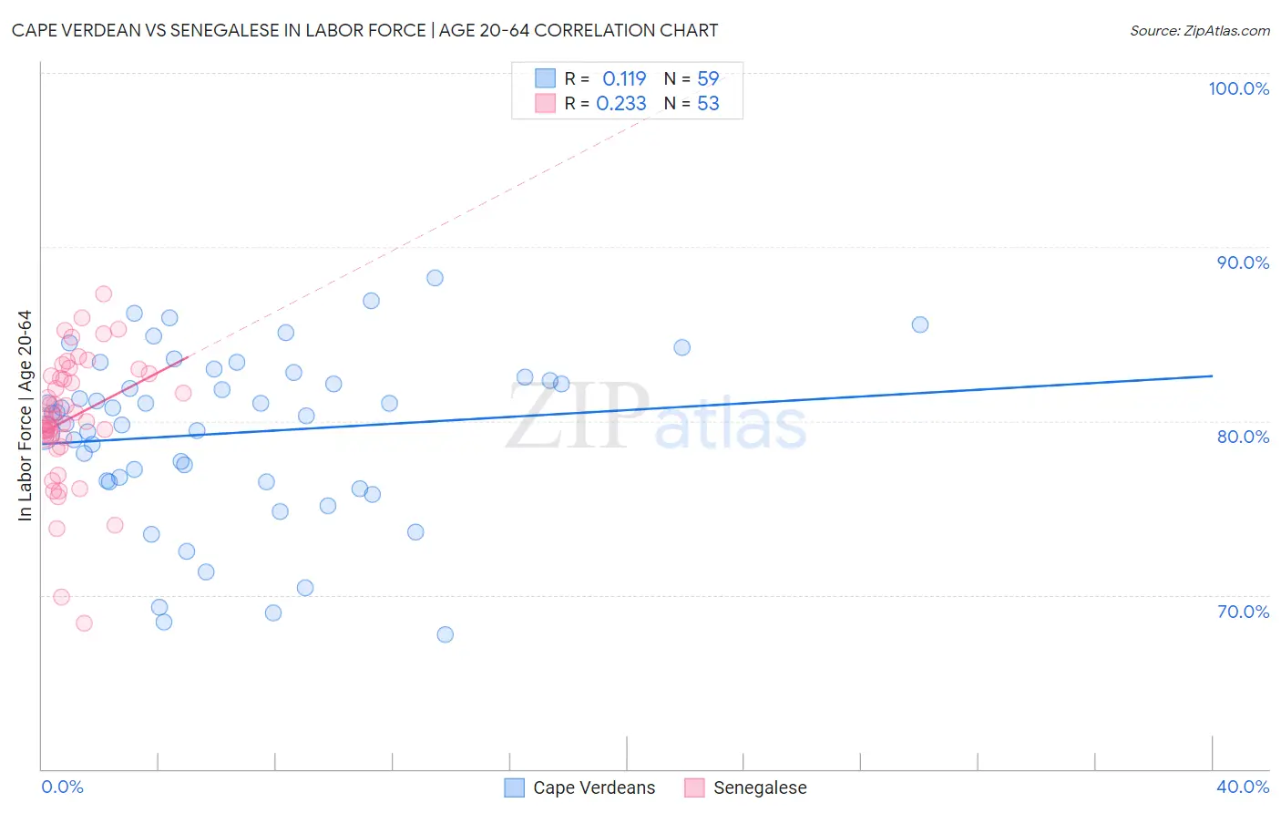 Cape Verdean vs Senegalese In Labor Force | Age 20-64