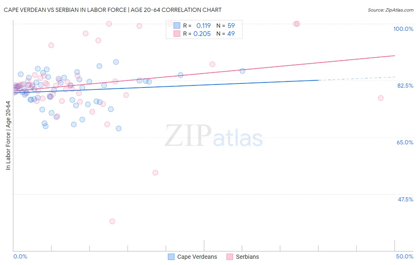 Cape Verdean vs Serbian In Labor Force | Age 20-64
