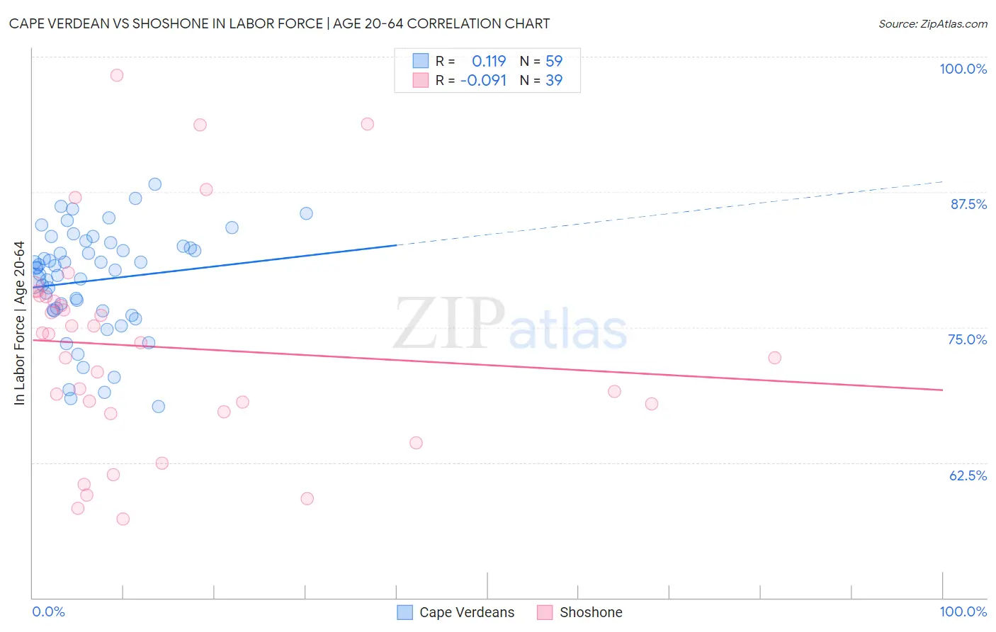 Cape Verdean vs Shoshone In Labor Force | Age 20-64